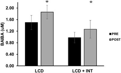 A low-calorie diet raises β-aminoisobutyric acid in relation to glucose regulation and leptin independent of exercise in women with obesity